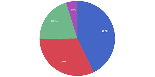 referrals by channel