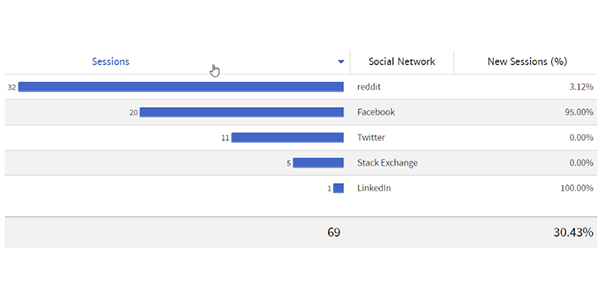 Social Network Traffic