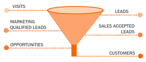 inbound marketing agency marketing funnel